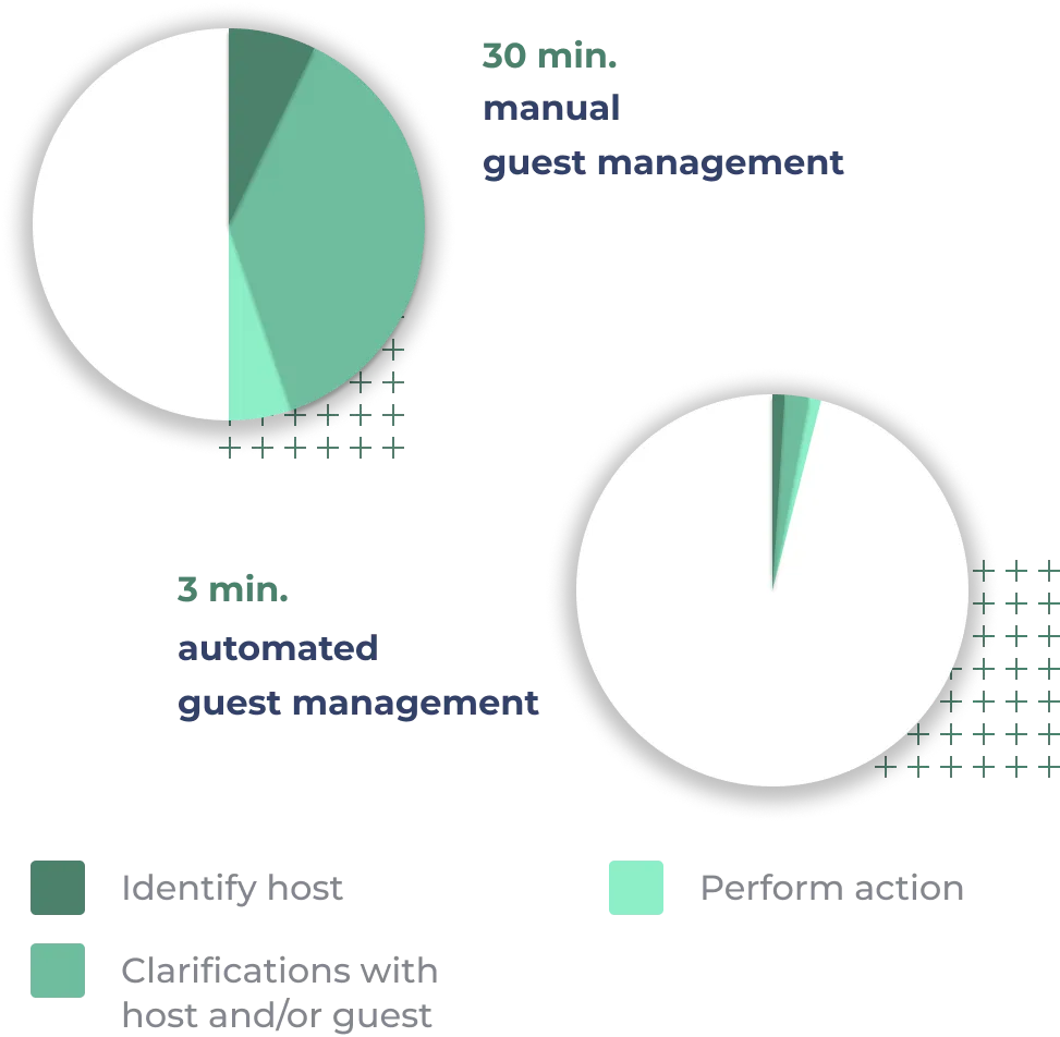 Decrease guest management efforts by 90%