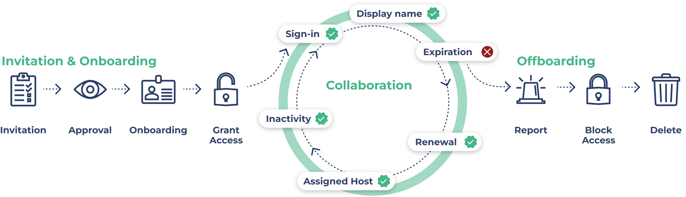 Guests lifecycle